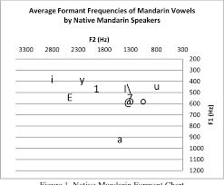 Figure 1 From Acoustic Analysis Of Mandarin Vowels
