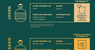 All The Types Of Tequila Explained Infographic Tequila