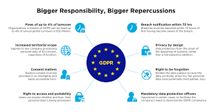 Transfers of personal data to third countries or international organisations. What Is Gdpr Definition Faqs Emotiv