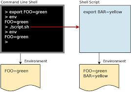overview of environment variables in linux