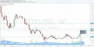 Btc Usd Bitcoin Market Weekly Review November 30