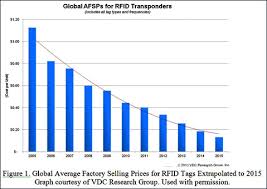U S Manufacturers Report Greater Rfid Usage 2012 06 11
