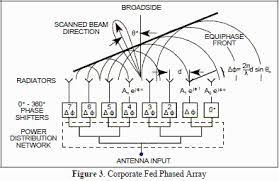 frequency phase effects of antennas