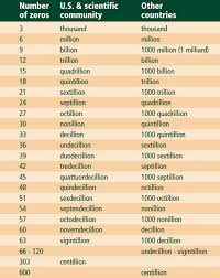 Million Billion Trillion Related Keywords Suggestions