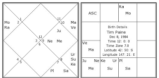 Tim Paine Birth Chart Tim Paine Kundli Horoscope By Date