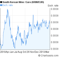 Krw Eur 1 Year Chart Chartoasis Com