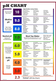 Ph Chart For Optimum Intake Actually You Dont Have To Go