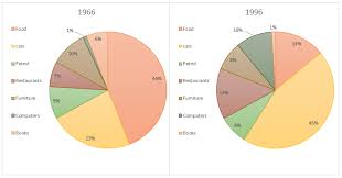 The Charts Below Show Us Spending Patterns Between 1966 And