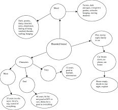 Example Of Mind Mapping For Essay Plan Download