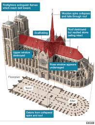 Cet emplacement est un haut lieu de dévotion depuis le moyen age. Notre Dame Fire Macron Says New Cathedral Will Be More Beautiful Bbc News