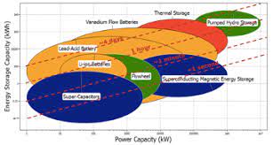 thermal energy storage technologies