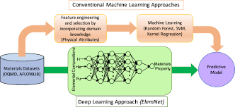 elemnet deep learning the chemistry of