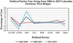 a study of elect dynamic and voting