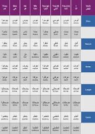 Egyptian Arabic Essential Verbs Pack Talk In Arabic