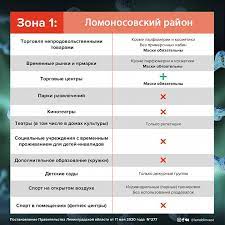 Видео о том, чем чёрные зоны отличаются от красных. Lomonosovskij Rajon Obyavlen Krasnoj Zonoj Po Koronavirusu