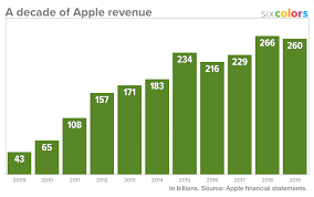 Get the latest apple earnings report, revenues as well as upcoming aapl earnings dates, historical financial reports, news, analysis & more. Fun With Charts A Decade Of Apple Growth Six Colors
