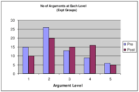 Chart Showing Numbers Of Each Level Of Argumentation