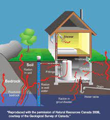 guide for radon measurements in