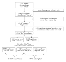 Flow Chart Of The Selection Of The Stays Download