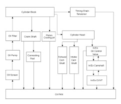 Hyundai Azera Engine Oil Flow Diagram Lubrication System