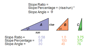 expressing slope