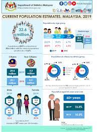 Quick facts about the population of malaysia. Department Of Statistics Malaysia Official Portal