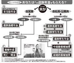 夫に先立たれた妻がもらえる年金の基礎知識 再婚・死後離婚したらどうなる？ | マネーポストWEB - Part 2