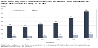 Illicit Drug Overdose Deaths 2011 To 2016 British Columbia