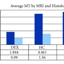 Measuring Mt By Mri And Histology This Bar Chart Is A