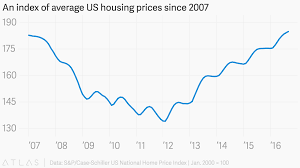 An Index Of Average Us Housing Prices Since 2007