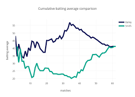 Cumulative Batting Average Comparison Scatter Chart Made