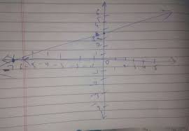 Draw The Graph Of Equation 2y X 7and