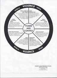 women empowerment domestic abuse is not only physical violence but emotional sexual and economic as well this power and control chart breaks down the different types of