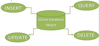 sqlite tutorial with exle in android