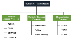 multiple access protocols aloha csma
