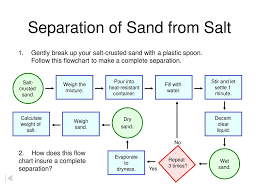 Flow Chart Of Mixture Salt Sand Water Diagram