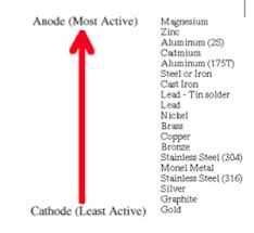 Galvanic Corrosion And What To Do About It