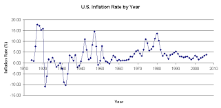 File Us Inflation By Year Png Wikimedia Commons