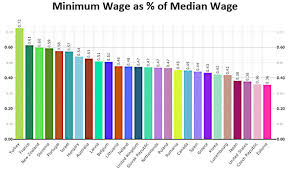 Chart Us Minimum Wage Is Low Compared To Other Countries