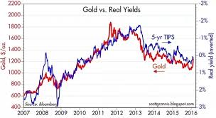 Will The Gold Price Go Up During The Next 12 Months Quora