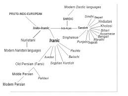A Basic Chart Of The Indo Iranic Languages Indo European