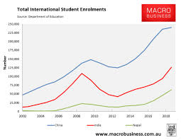 Can India Become Our Biggest International Student Market