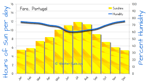 Faro Algarve Weather Averages