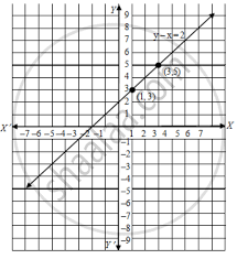 Draw The Graph Of The Equation Y X