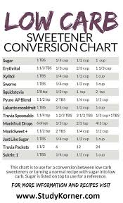 List Of Sweetener Conversion Chart Sugar Substitute Pictures