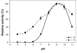 Optimal Ph For Lipase Activity Effect Of Ph Was Determined
