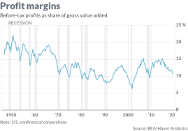 Eroding Profit Margins Will Push U S Into Recession In 2020