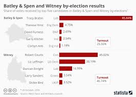 Chart Batley Spen And Witney By Election Results Statista