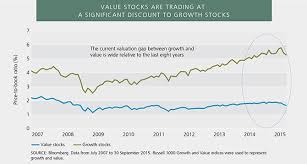 Equities Are Conditions Right For Value Versus Growth