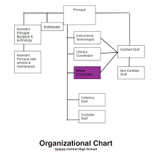 Jillwhitsonlibrarian Organizational Chart Of Greene